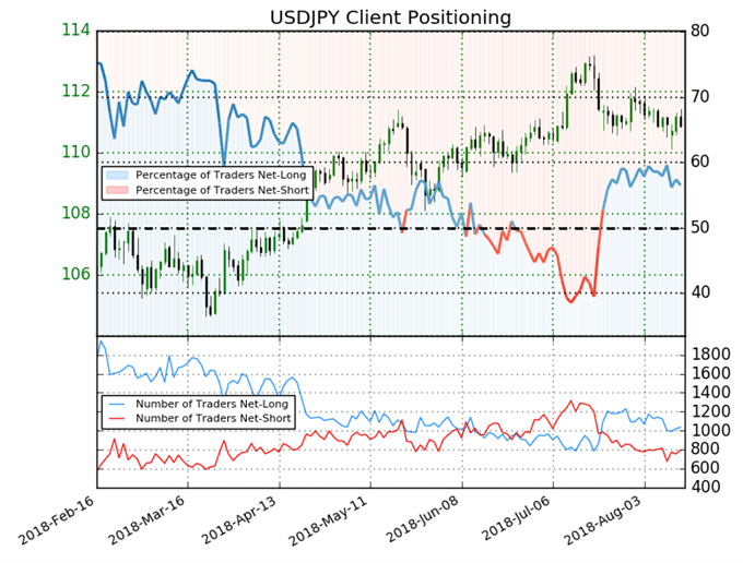 USDJPY Sentiment