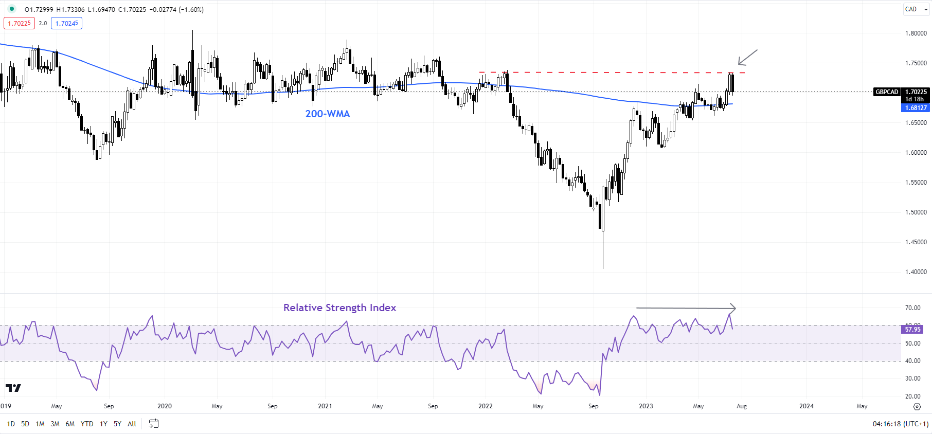 Созревает ли канадский доллар для отскока? USD/CAD, EUR/CAD, GBP/CAD Ценовое действие