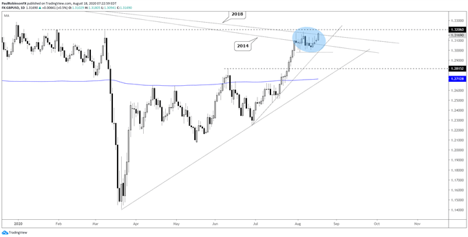 GBP/USD daily chart