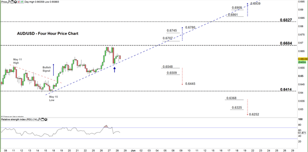 Australian Dollar Outlook: AUD/USD Price – A Possible Reversal on the Horizon