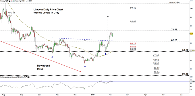 Litecoin daily price chart 05-02-20 zoomed in