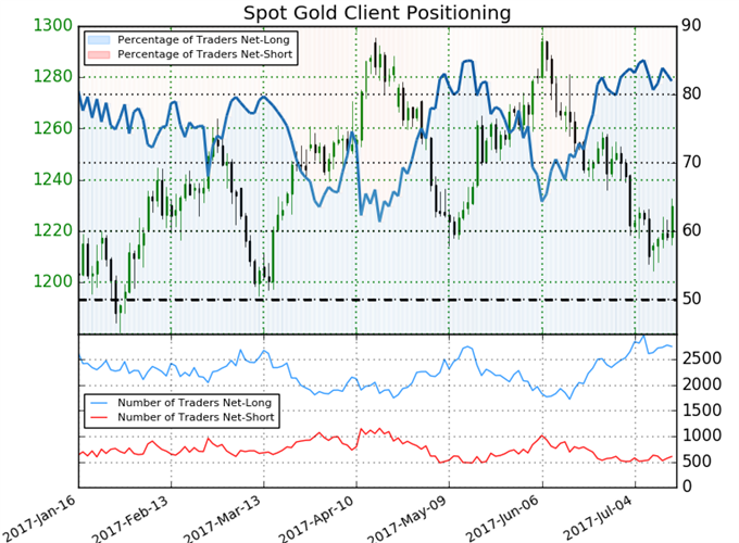 Gold Prices Rebound From Key Support As Yellen Softens Rate Expectations