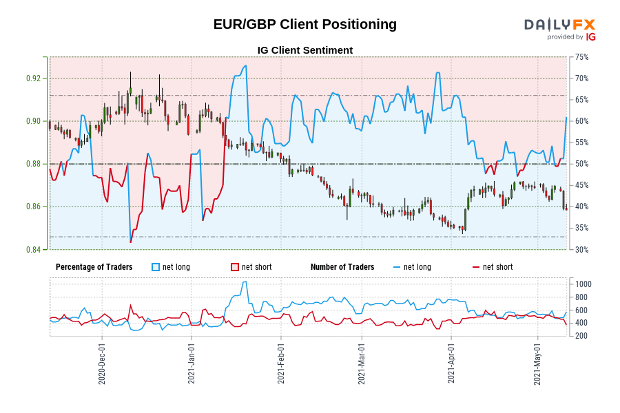EUR/GBP Client Positioning