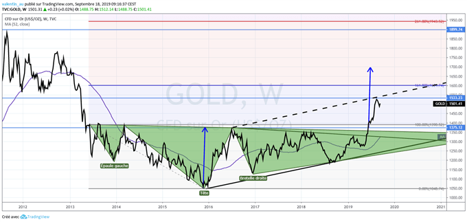 Gold : Bilan du cours de l’or avant la Fed
