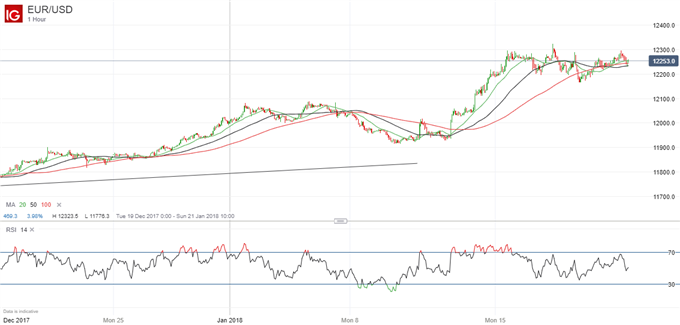 Euro at Risk From Sunday's German Coalition Vote