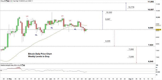 Bitcoin daily chart price 29-06-20 Zoomed in