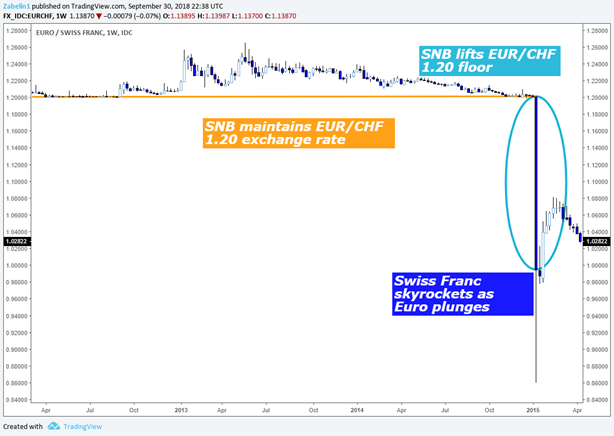 SNB Lifts EUR/CHF 1.20 Price Floor