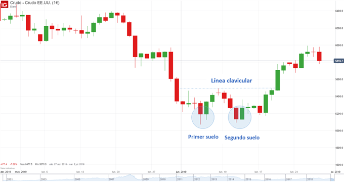PATRON TECNICO DOBLE SUELO PISO TRADING FOREX OIL WTI