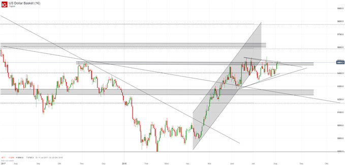 US Dollar Kurs Chartanalyse auf Tagesbasis mit Dreiecks Muster