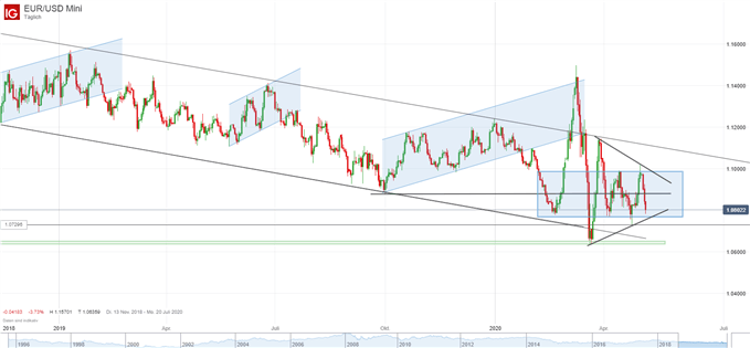EURUSD Analyse