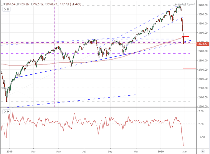 Chart of S&P 500 and Rate of Change