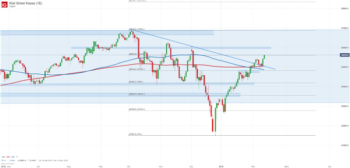 Dow Jones Index Chart auf Tagesbasis