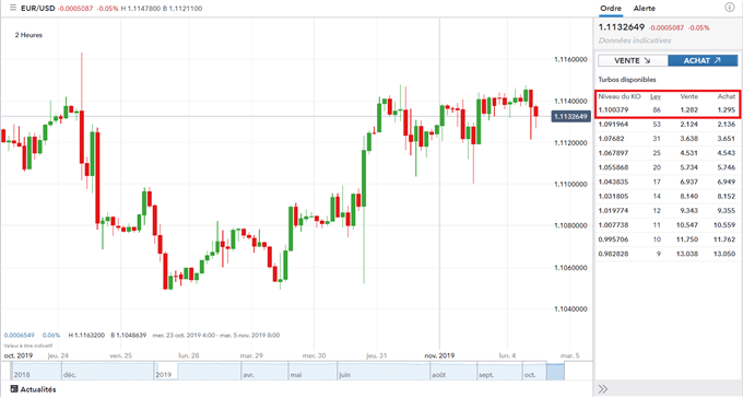 Cours EUR/USD sur la plateforme de trading IG