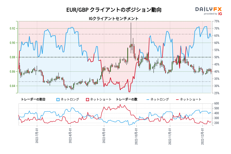 EUR/GBP クライアントのポジション動向