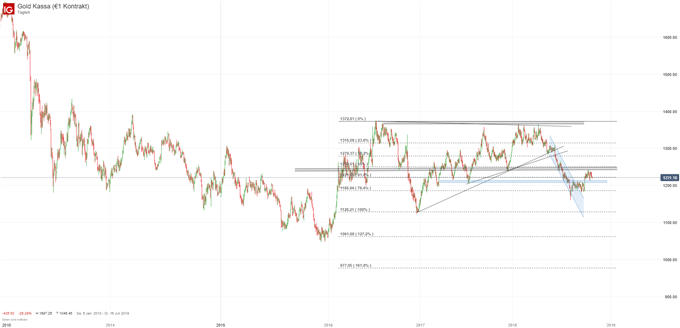 Goldpreis Chartanalyse auf Tagesbasis mit Fibonacci-Retracements