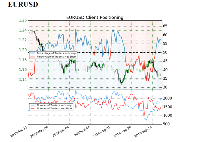 EUR/USD sentiment indicator on daily chart