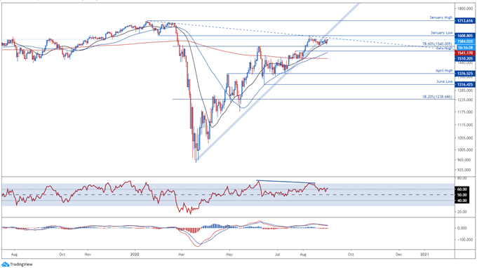 US Dollar Outlook: Congress Stimulus Bill Impasse May Fuel USD Recovery