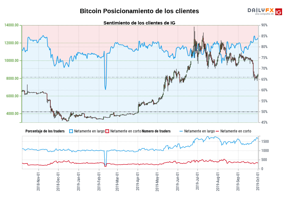 Bitcoin chart