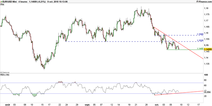 Graphique du cours EUR/USD en unité de temps 4 heures