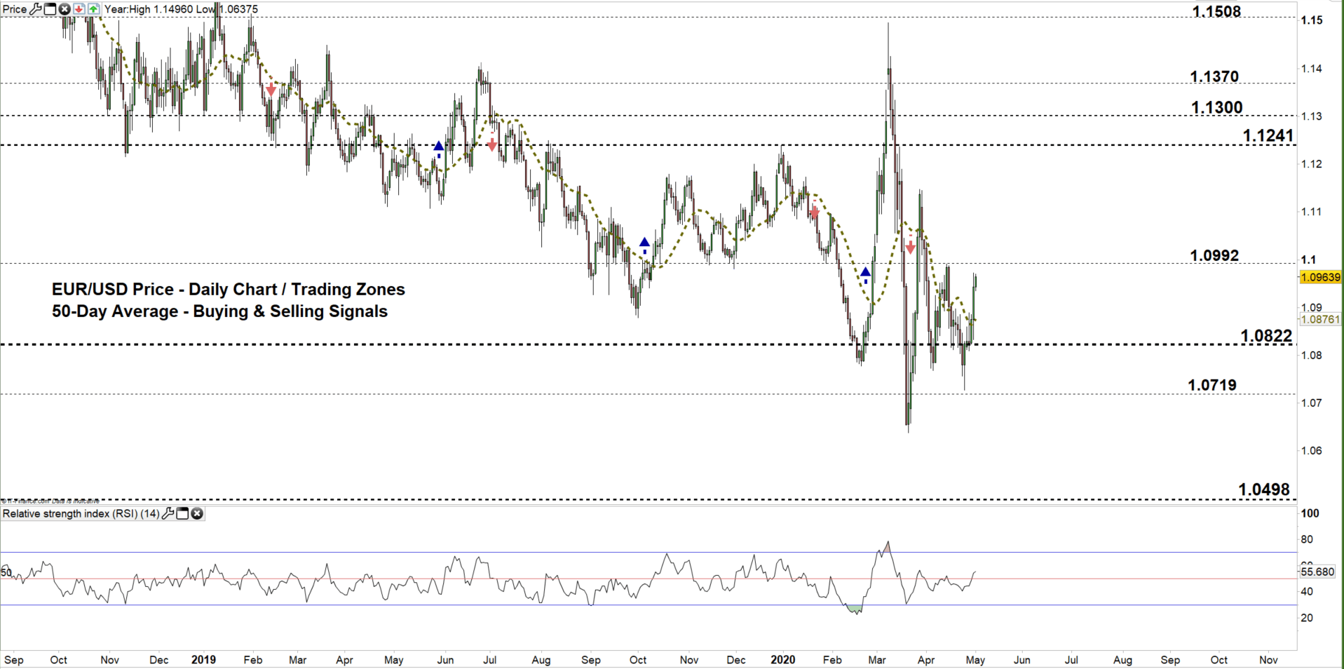 EUR/USD Faces a Crucial Resistance Level - EUR vs USD Price Forecast