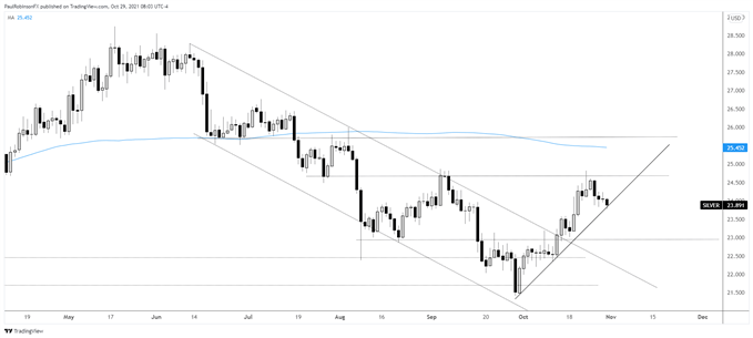 silver daily chart