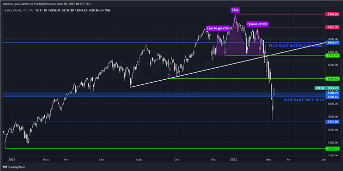 CAC 40 : quel potentiel en cas de rebond ?