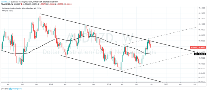 analyse technique de l’AUD/NZD