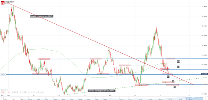 Gráfico técnico del USDMXN. Niveles de soporte y resistencia