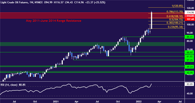 WTI crude oil price chart - weekly