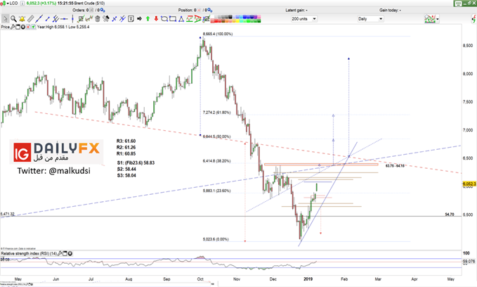 Brent oil prices daily chart