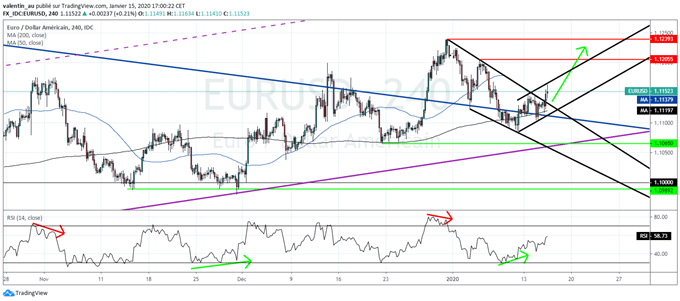 EUR/USD : L’euro dans un canal haussier à court terme