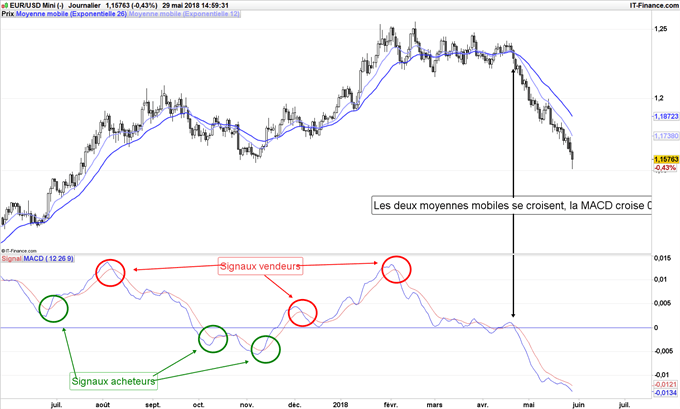 Signaux croisements MACD et ligne Signal