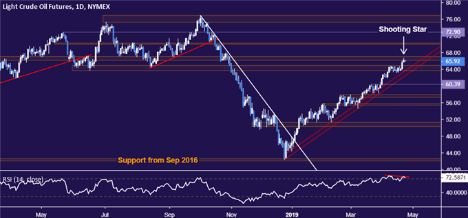 Crude oil price chart - daily