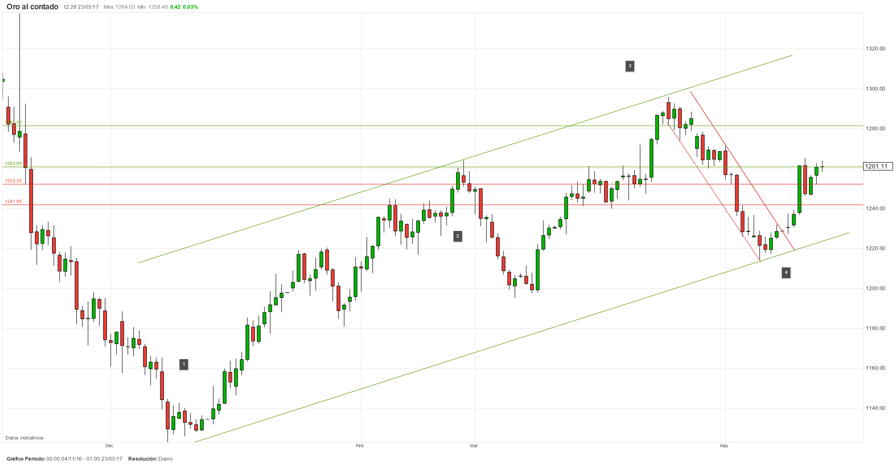 El Precio del Oro al test de los 1260$. El GBP/USD pierde los 1.30