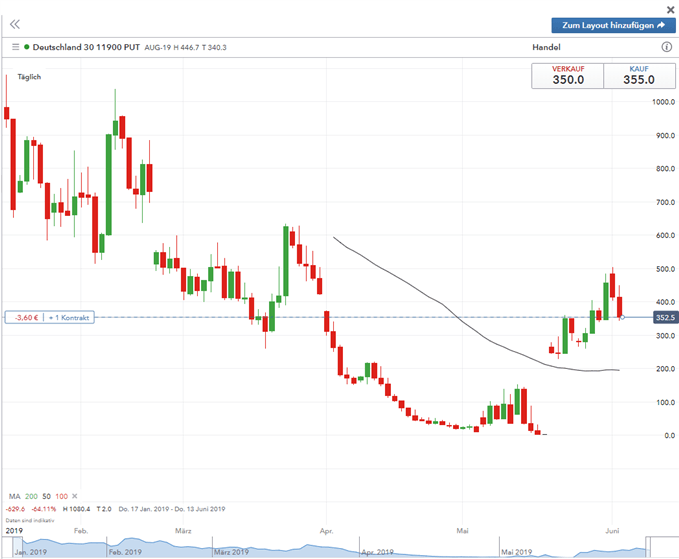 Put Vanilla Option auf den DAX30