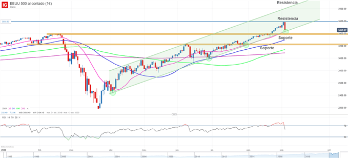 Gráfico técnico del S&P 500