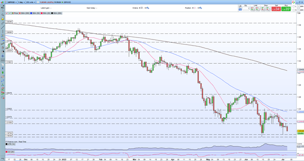 British Pound Latest – GBP/USD Battered by US Dollar Strength