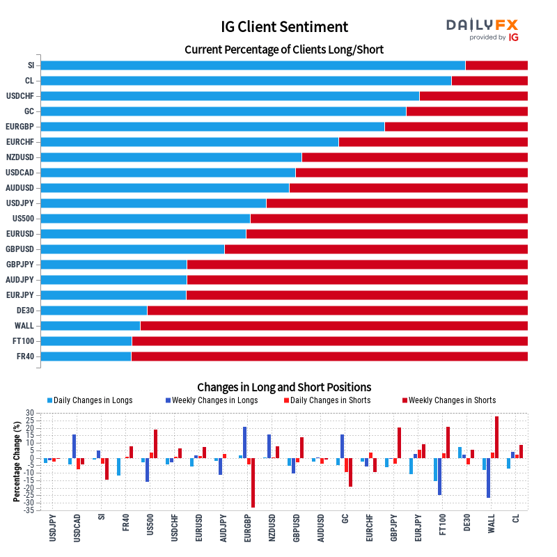 IG Client Sentiment Report 2022-11-27 00:00