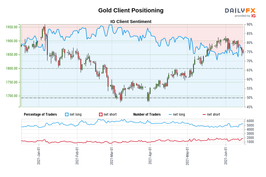 Gold Client Positioning