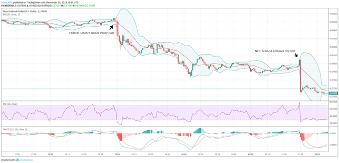 NZDUSD Price Chart (1-Minute Bars)