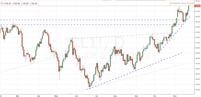 Dollar Takes a FOMC Spill Before Thanksgiving, Will Oil Really Rally?