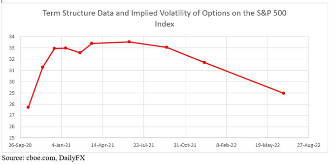 VIX Term structure 