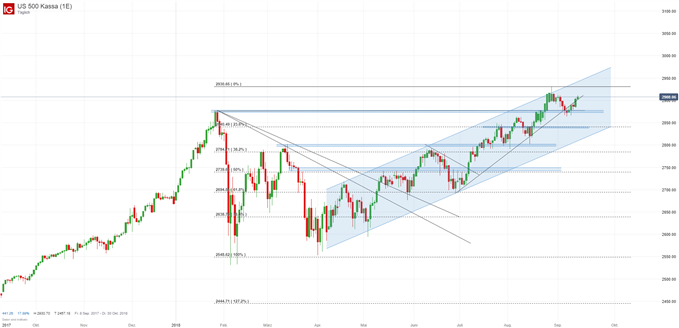 S&P 500 Analyse auf Tagesbasis