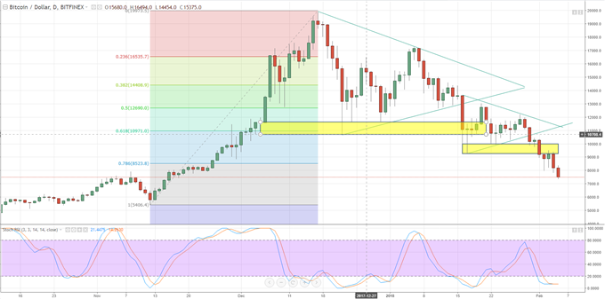 Free Daily (Stock) Chart Reading