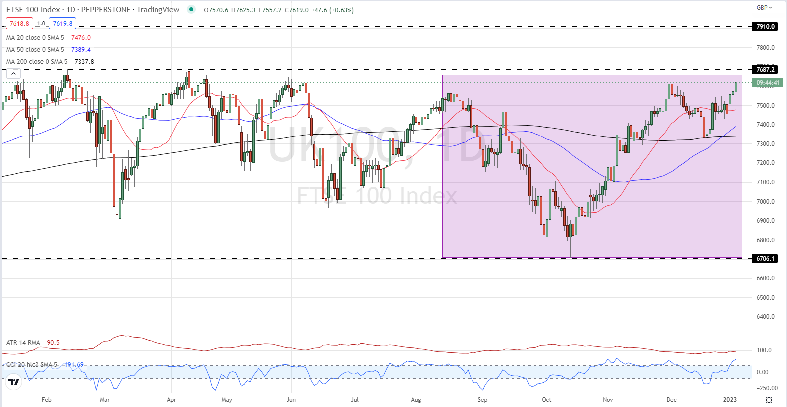 Технический прогноз FTSE 100 — выход в зону сопротивления