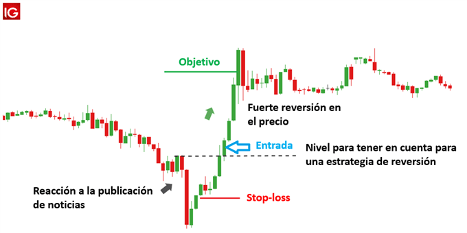 estrategia reversion noticias forex educacion