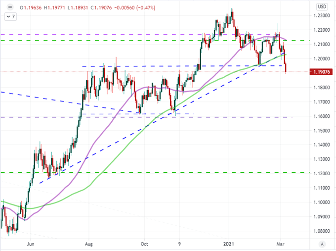 EURUSD and Nasdaq 100 to Start Week with Multi-Month Breakdown