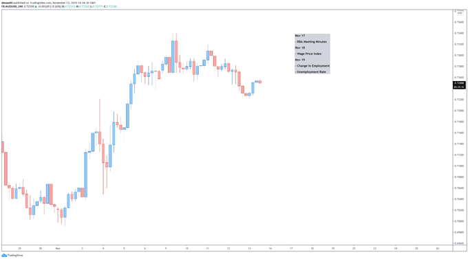 Australian Dollar Eyeing Yearly High Ahead of RBA Minutes, Jobs Data 