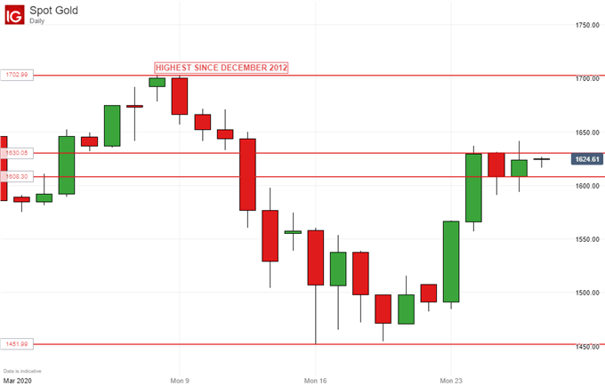 Gold Prices, Daily Chart