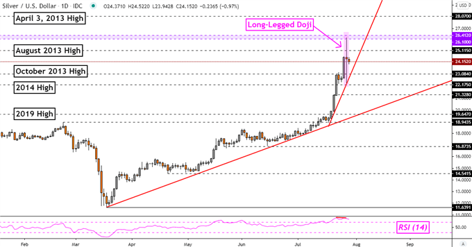 XAG/USD Daily Chart
